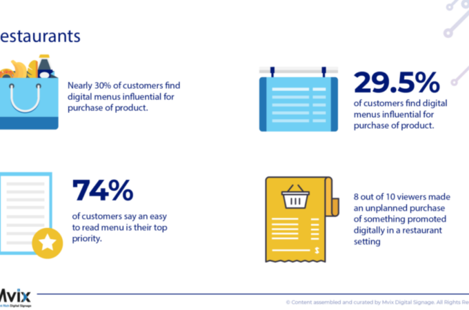 5 Ways Digital Signage can Improve Your Restaurant